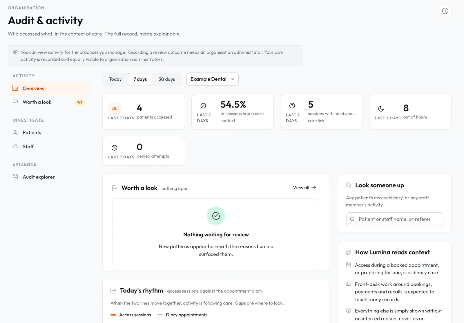 The Audit and activity overview in Lumina Admin for 7 days: patients accessed, sessions with a care context, sessions with no obvious care link, out of hours and denied attempts.